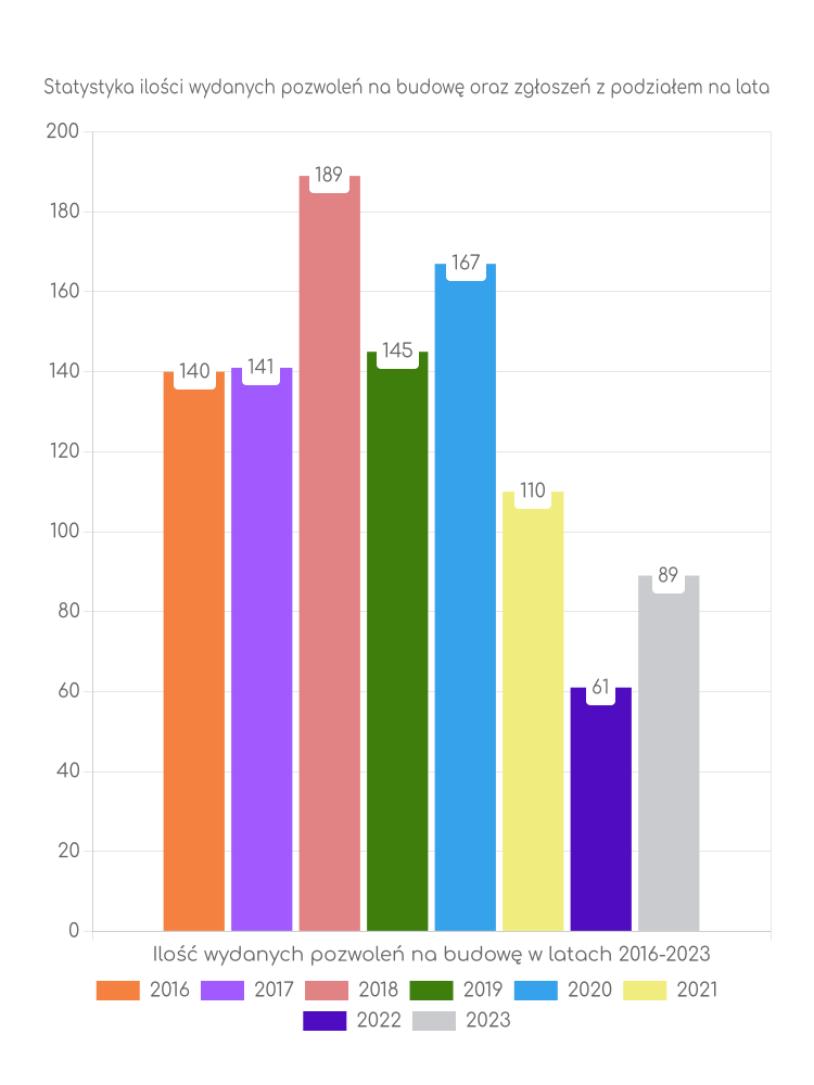 Zestawienie statystyk pozwoleń na budowę w mieście Brzeziny